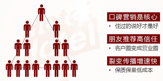 酒店宾馆会员制营销方案(图4)