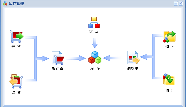 商场库存管理系统-一卡易会员管理系统(图1)